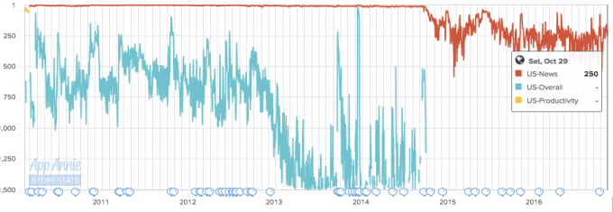 instapaper ranking