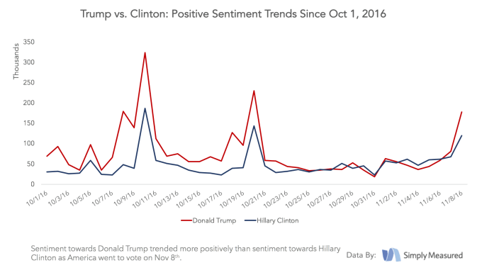 simply-measured-social-data-election2016_positivetrends
