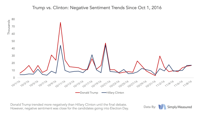 simply-measured-social-dataelection2016_negativetrends