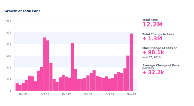 socialbakers