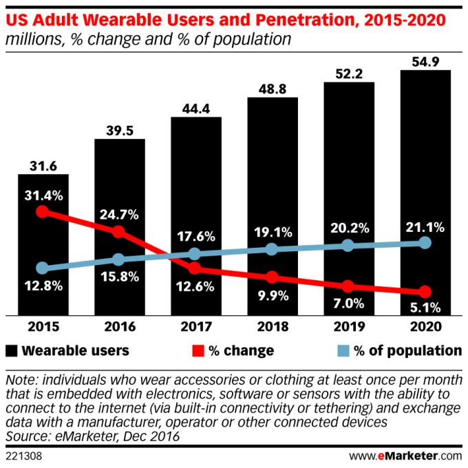 wearable-emarketer
