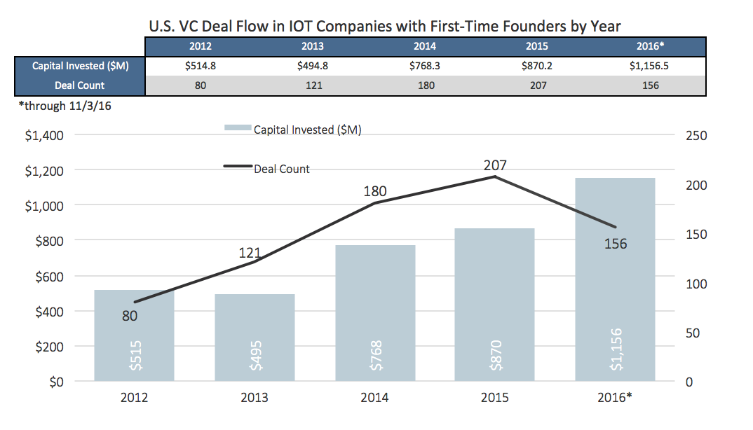 first-time-funders