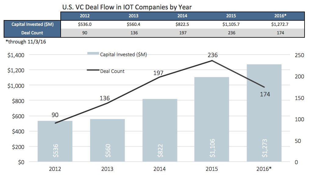 iot-funding
