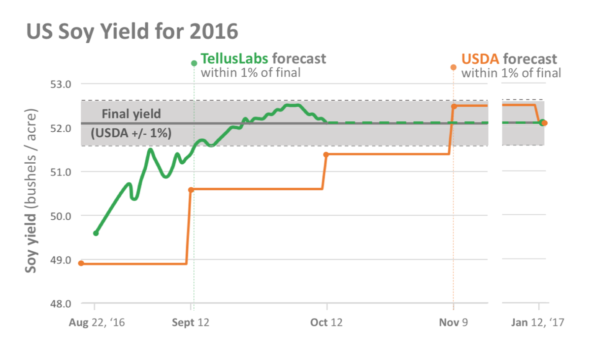 telluslabs-soy-performance-for-2016-final