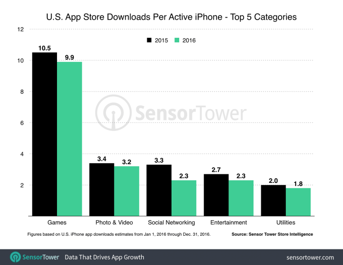 us-iphone-downloads-per-device