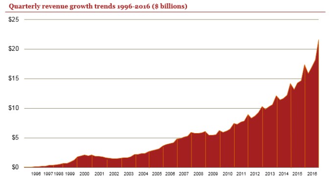 IAB Quarterly Growth Trends