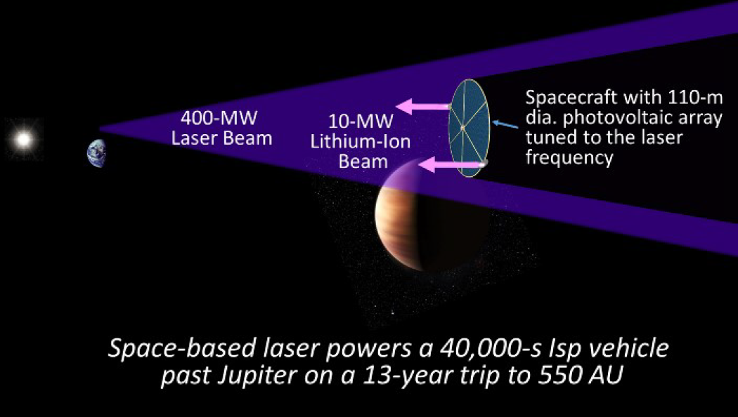 Laser propulsion for interstellar travel 