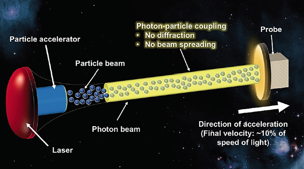 Propelling craft with a particle beam 