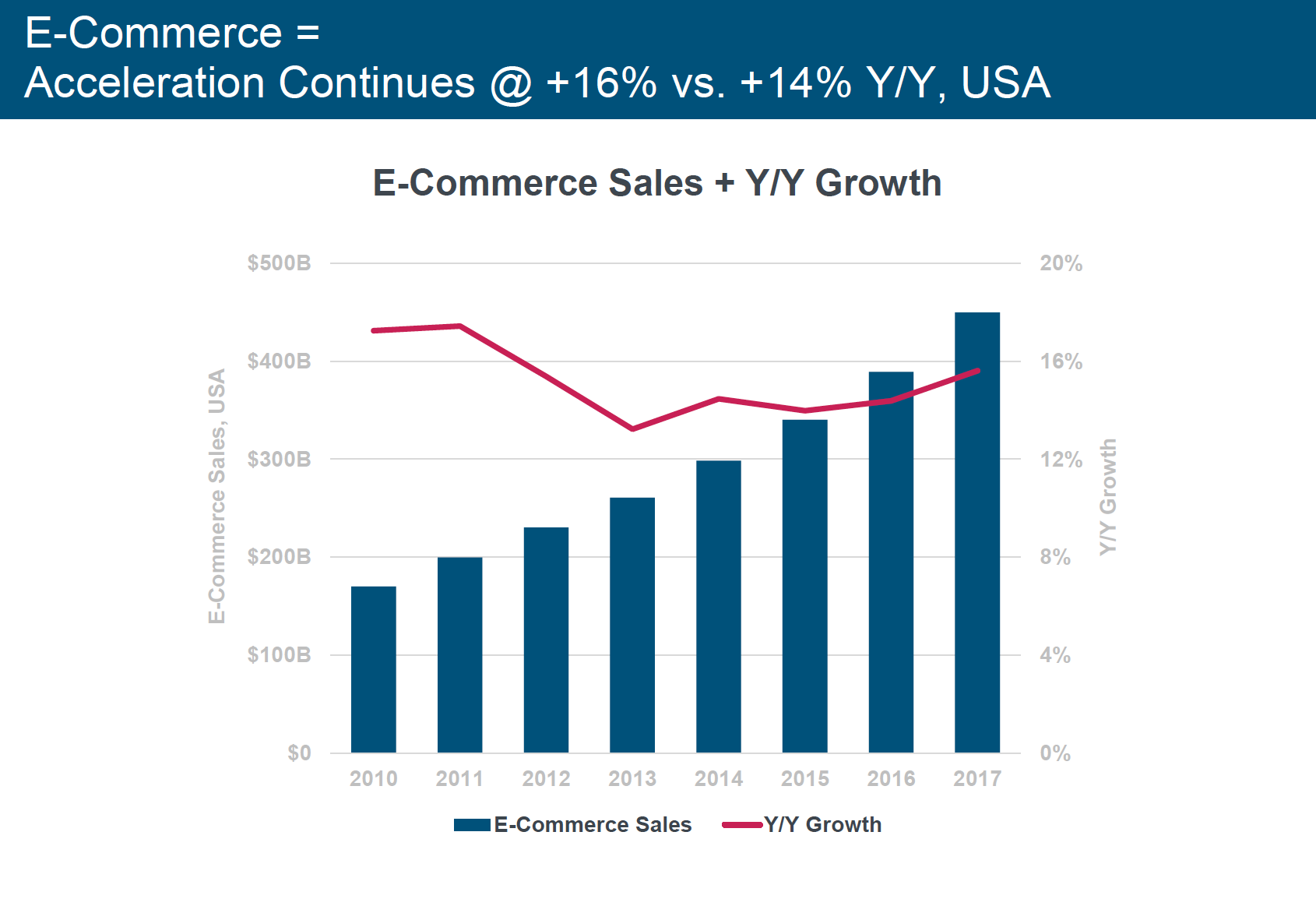 E-commerce Booms 