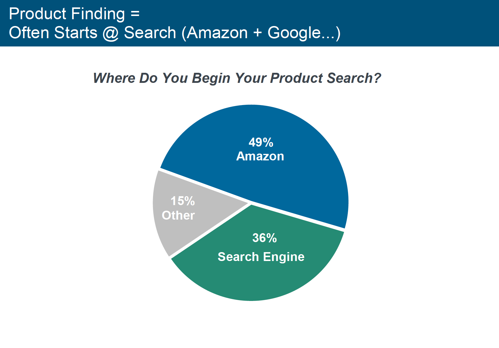 Amazon Dominates Search but Lacks Discovery 