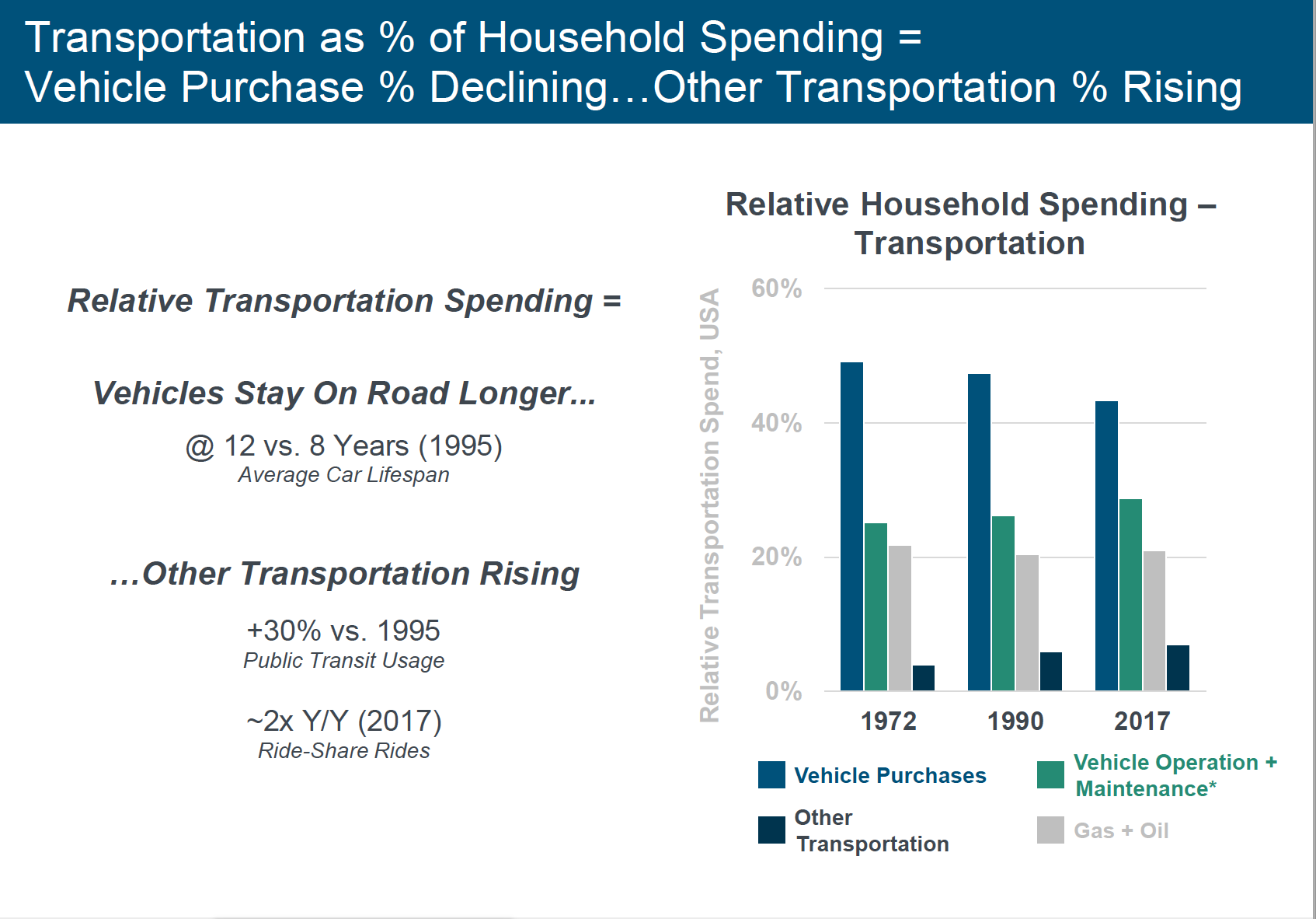 Key Droppers Shift Transportation Spend 