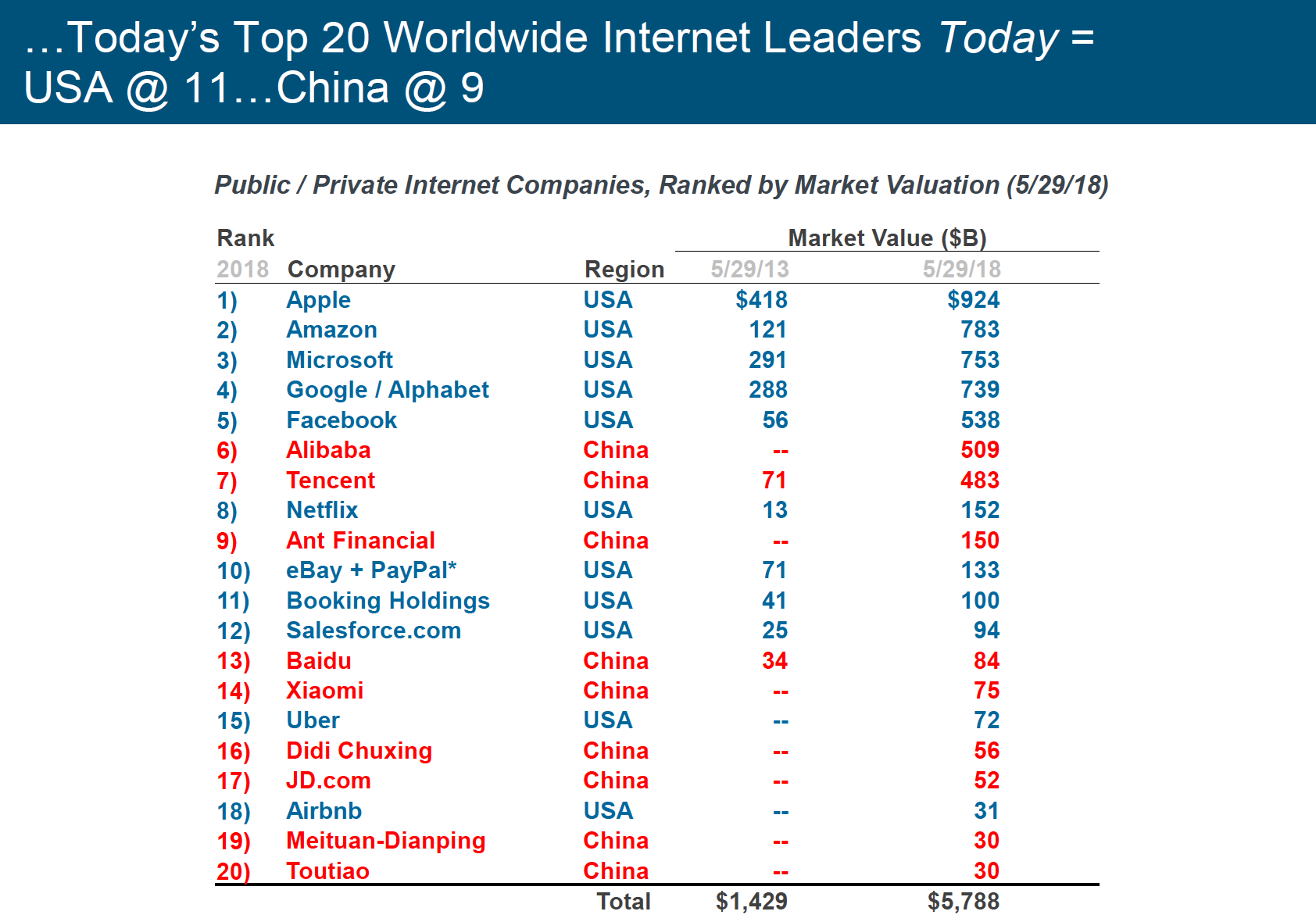 China Takes More Top Tech Company Spots 