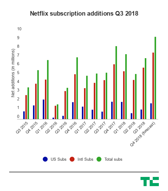 Netflix subscription adds Q3