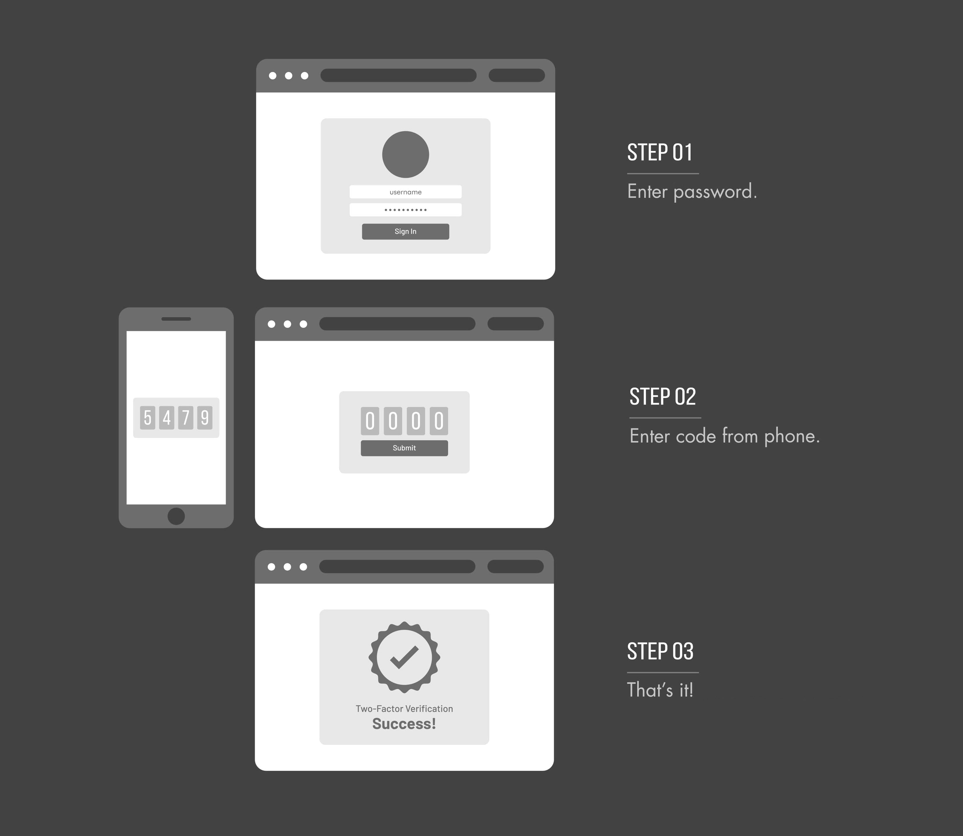 A three-step illustration of how two-factor authentication works, from entering your account password to receiving and entering a code sent to your phone.