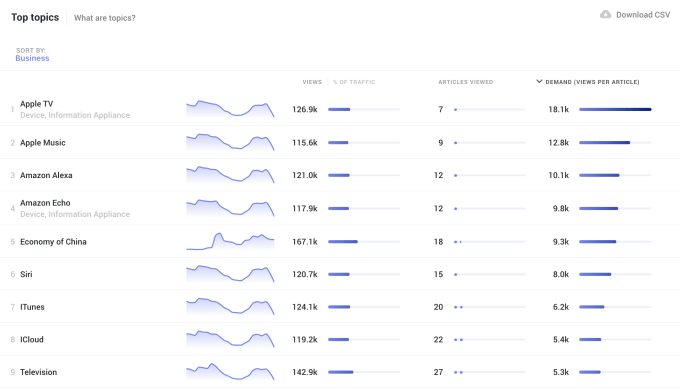 Parsely Currents demand sorting