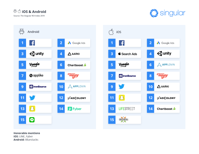 Singular ROI Index 2019 — iOS-Android
