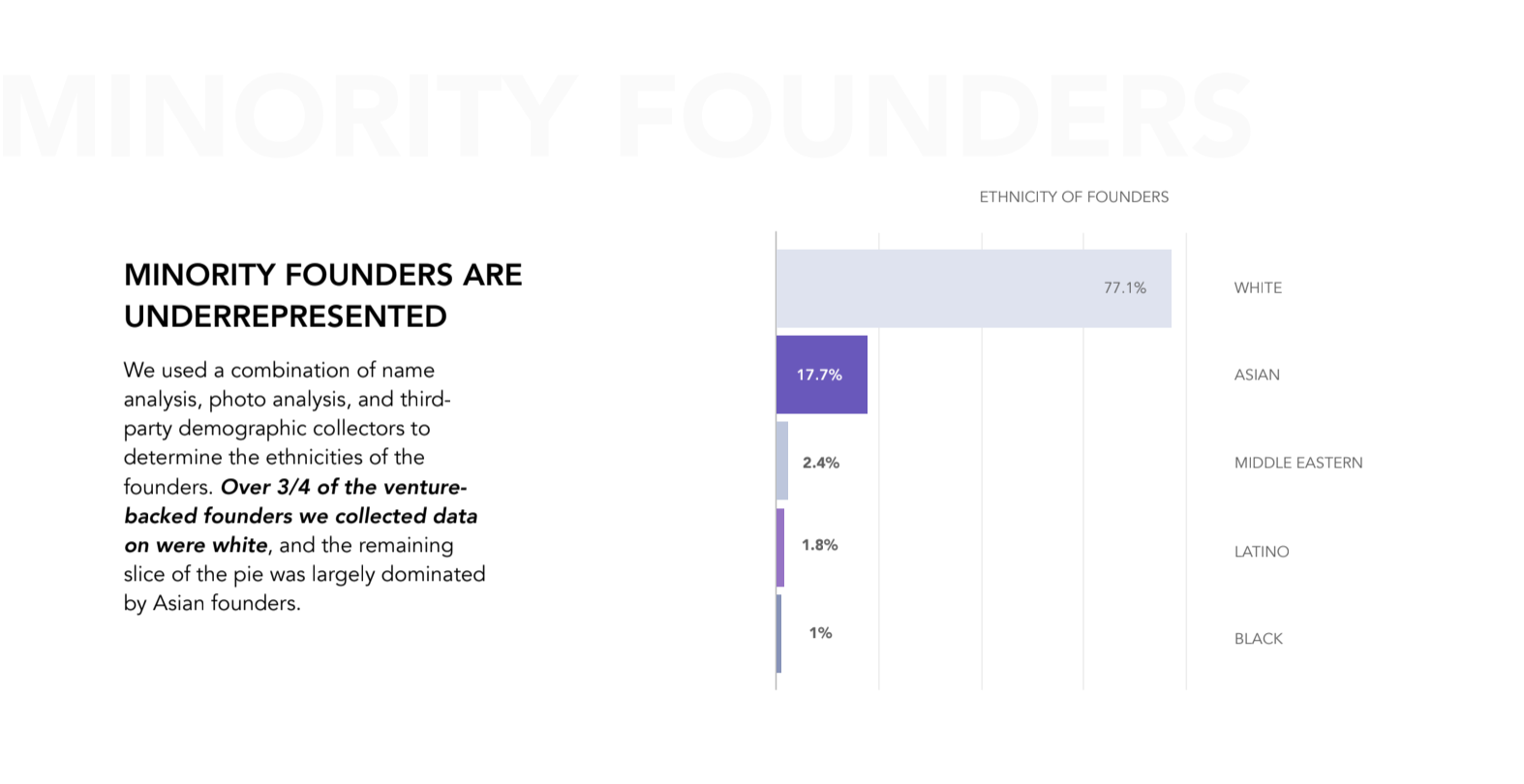 Minority founder data