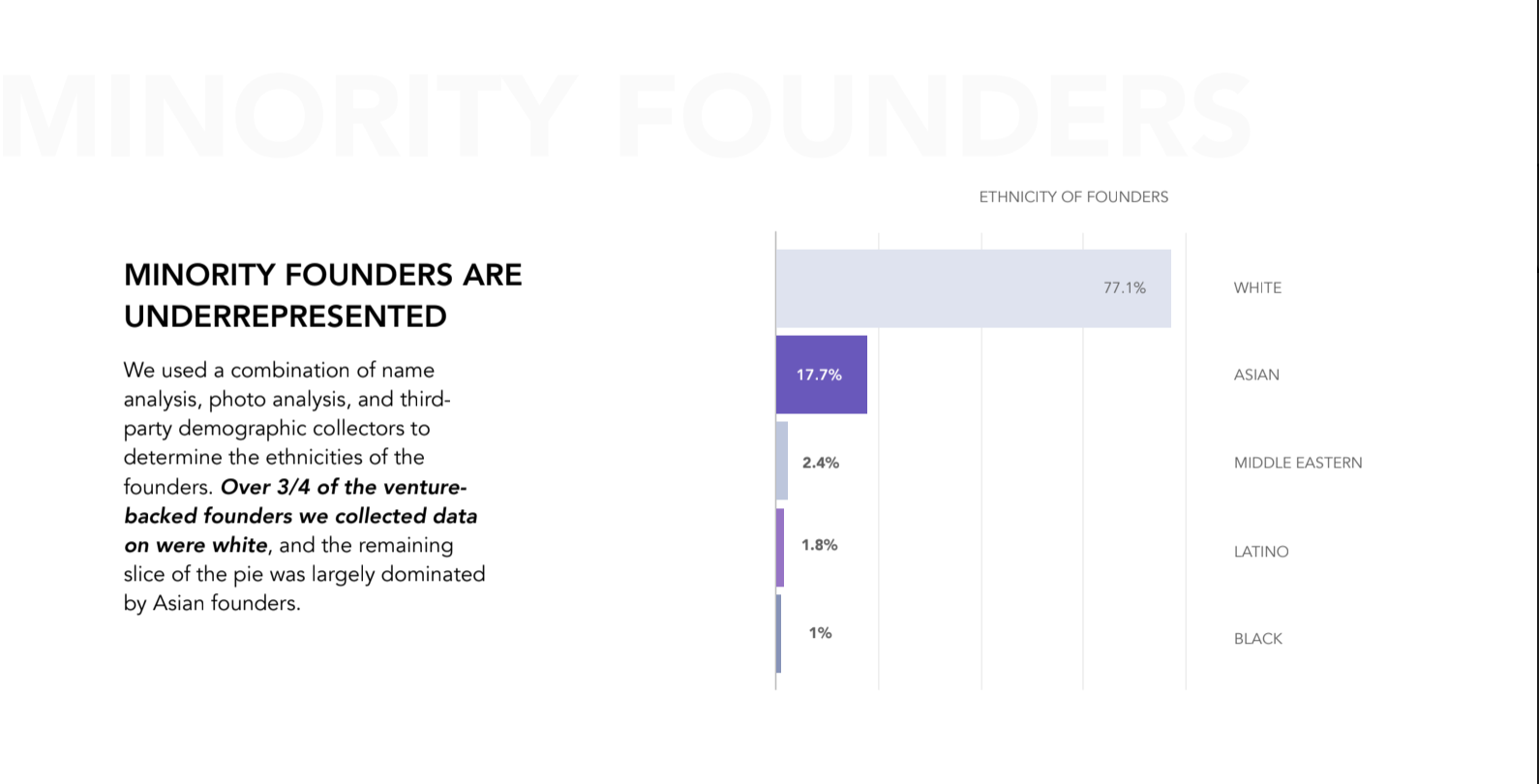 Minority founder data