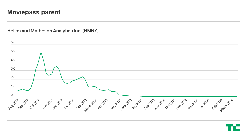 HMNY moviepass parent chart