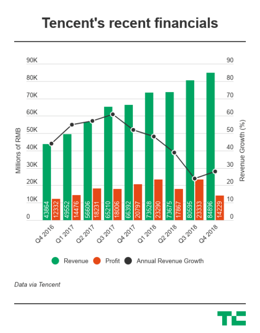 tencent revenue