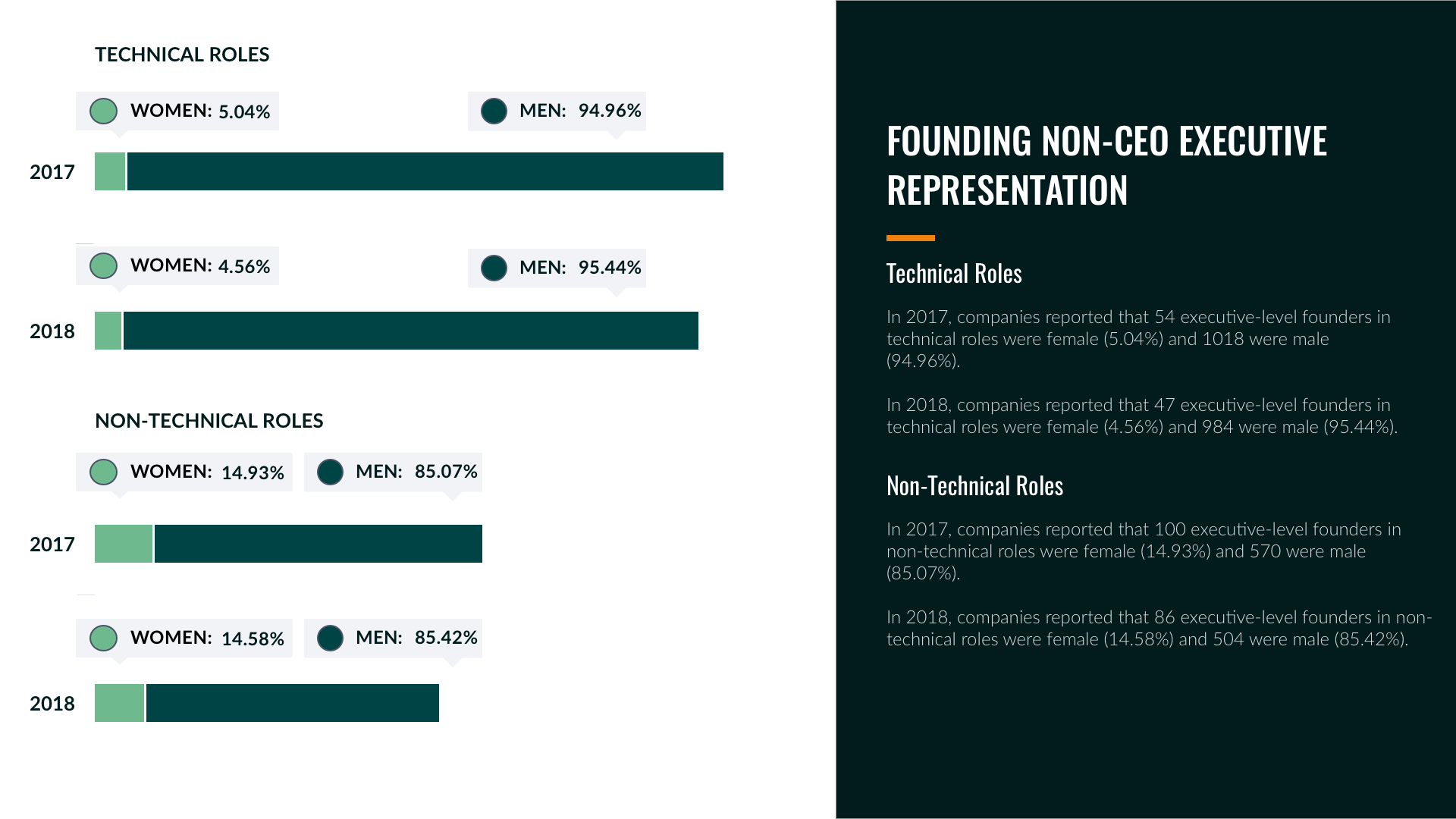 4 Founding Non CEO Representation 1