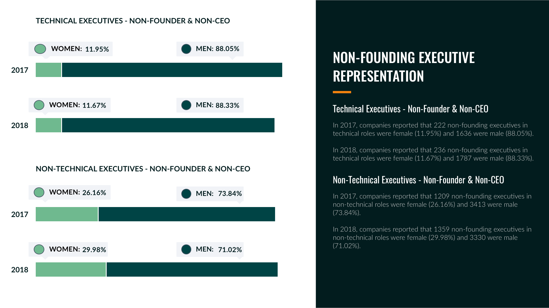 5 Non Founding Exec Representation 1