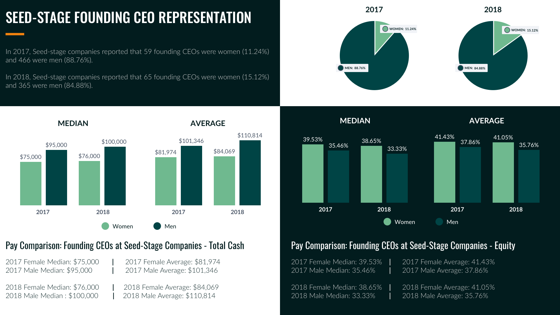 6 Seed Stage CEO Compensation 1