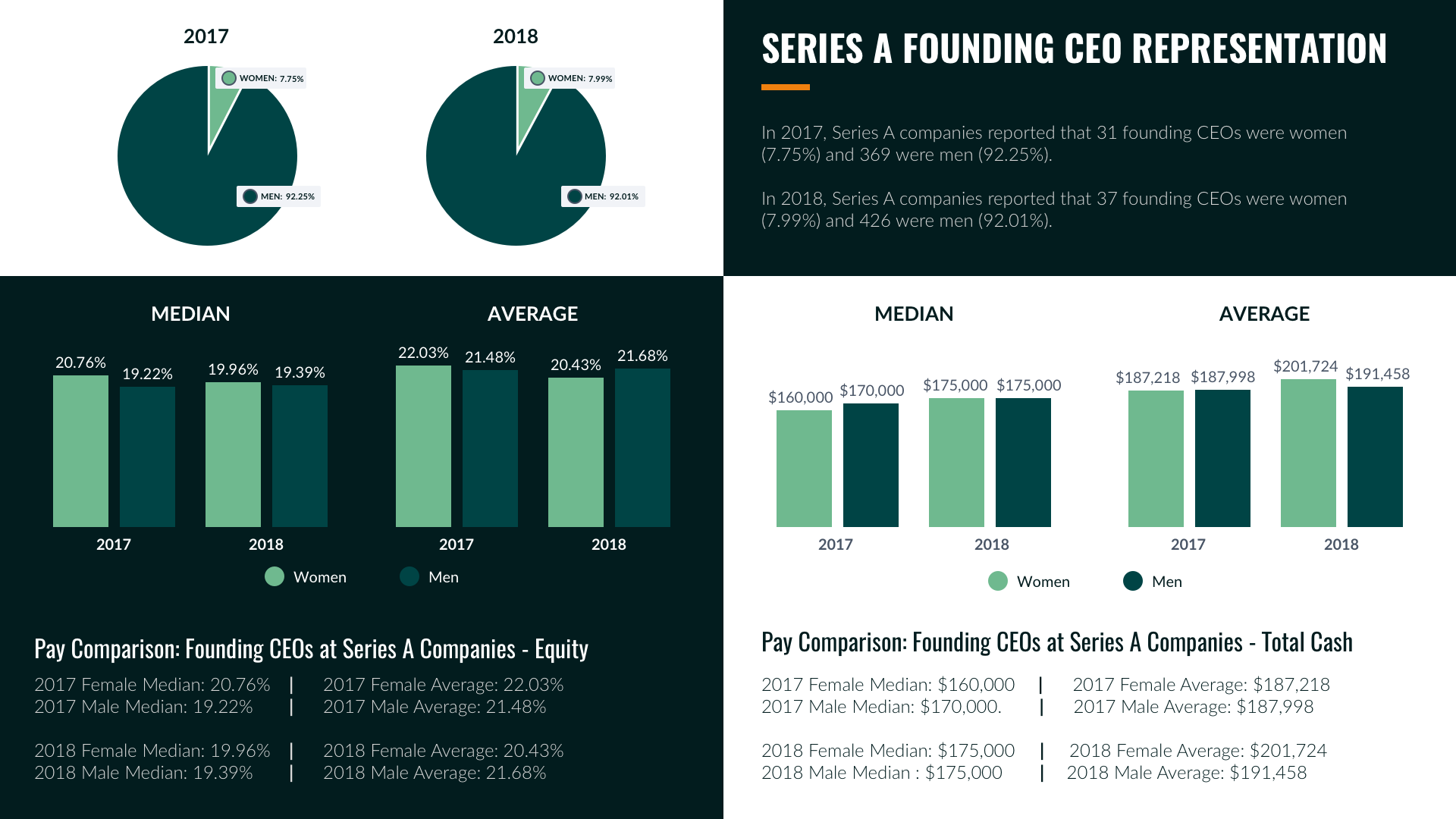 7 Series A CEO Compensation 1