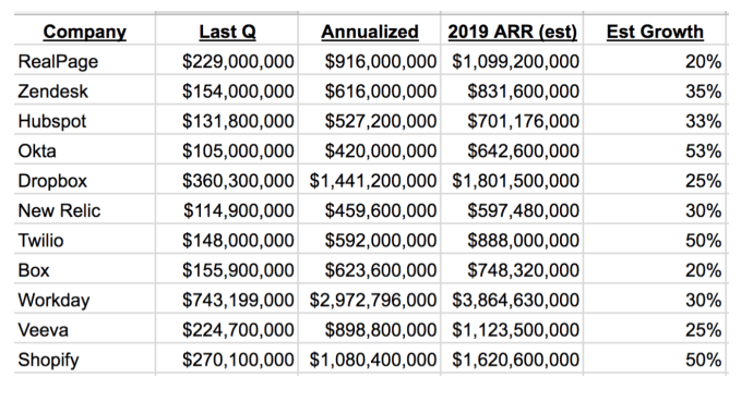 SaaS revenue numbers by company