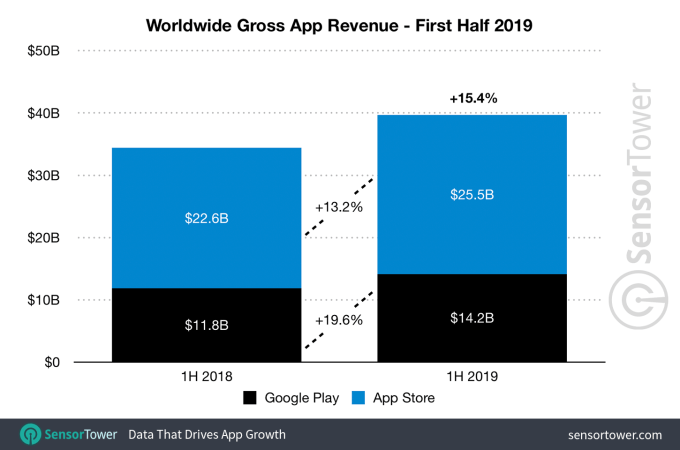 1h 2019 app revenue worldwide