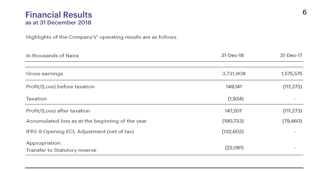 Carbon Financial Results 2018 Nigeria Fintech II