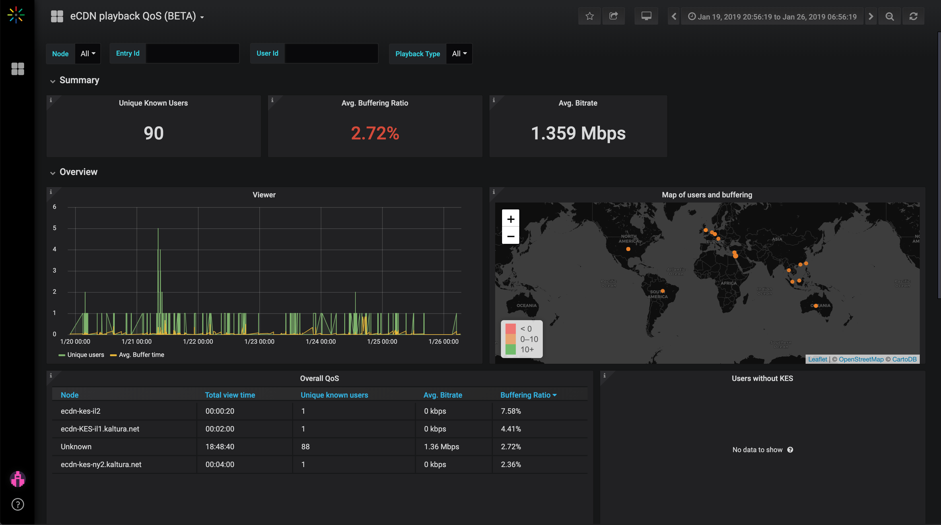 eCDN QoS dashboard