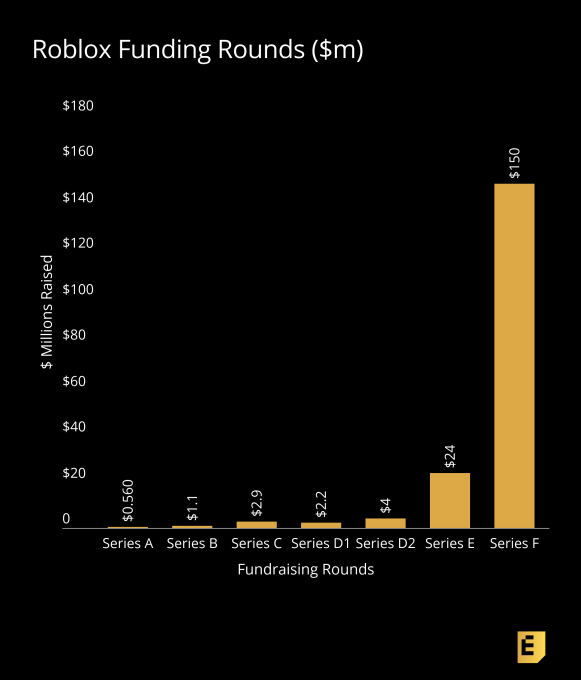 roblox funding rounds