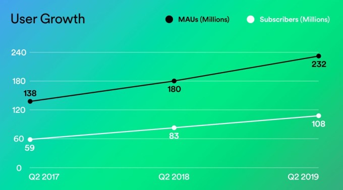 spotify users