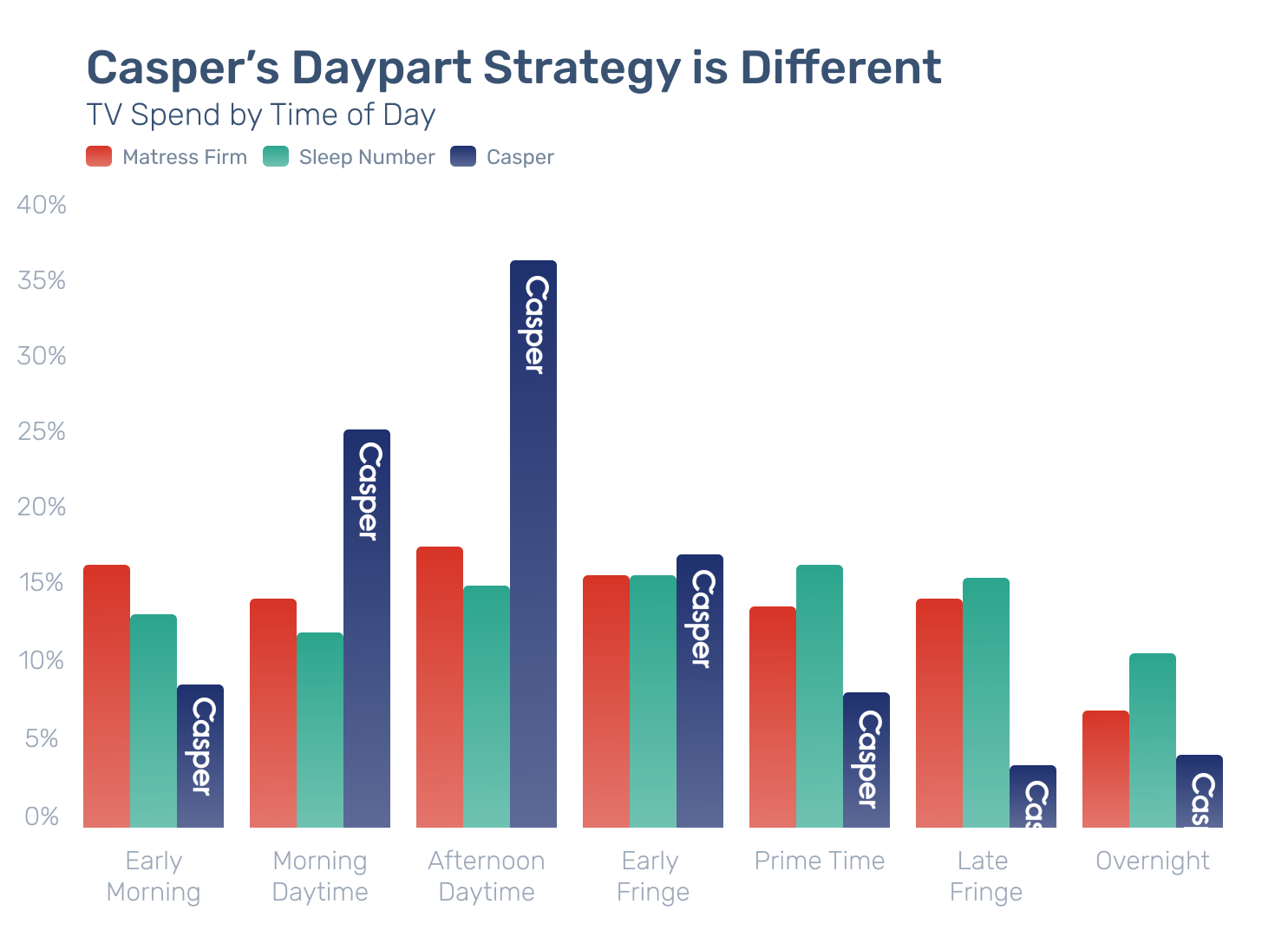 tech crunch 07152019 Casper Dayparts@3x 002