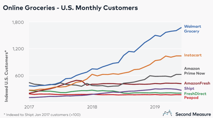 GroceryDelivery chart1 1024x571