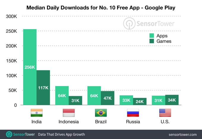 median downloads top 10 by country google play