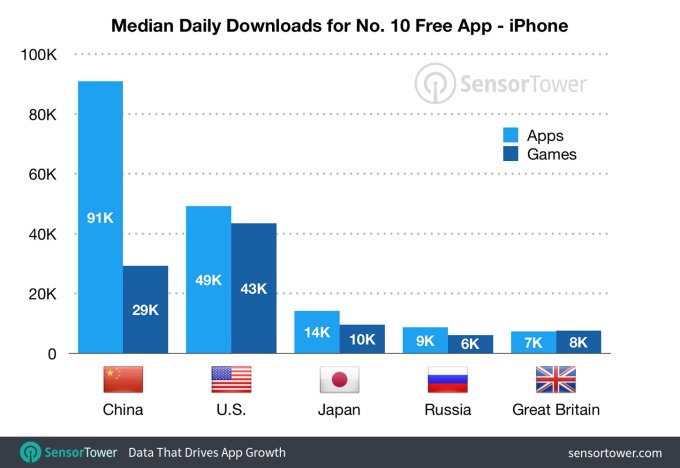 median downloads top 10 by country ios