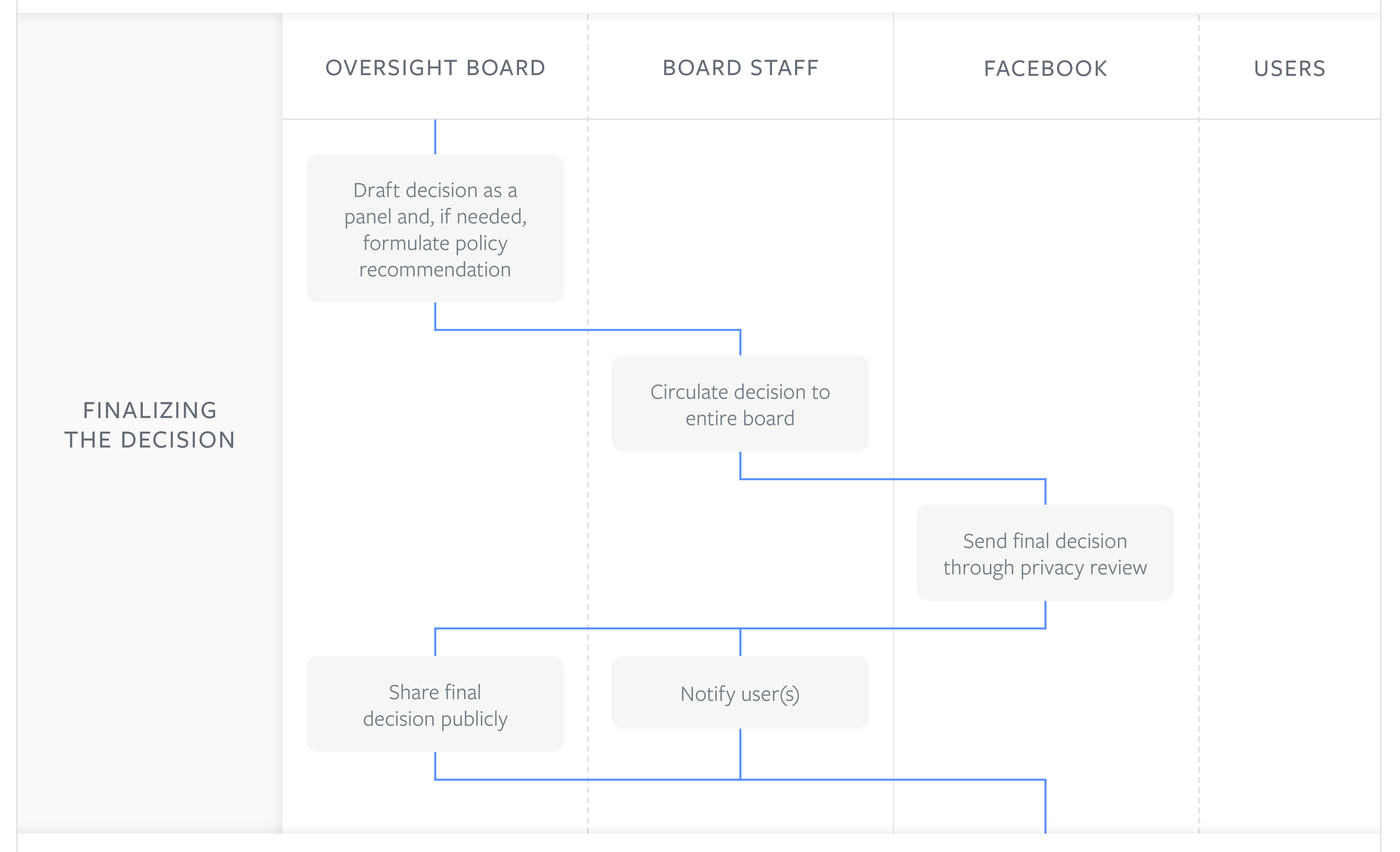 Facebook Oversight Board Decisions