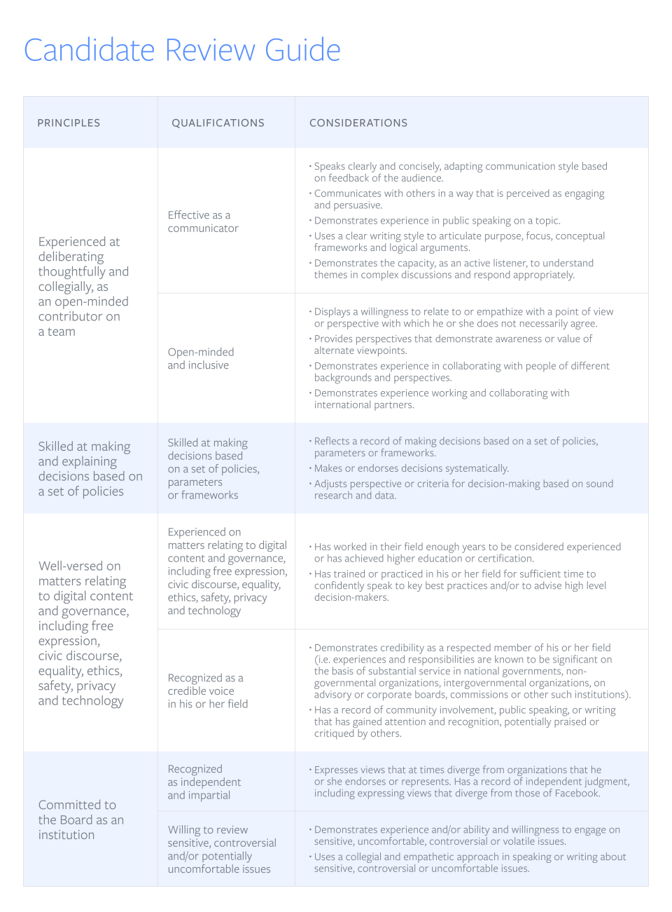 Facebook Oversight Board candidate review guide