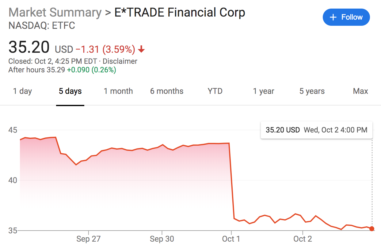 ETrade Share Price
