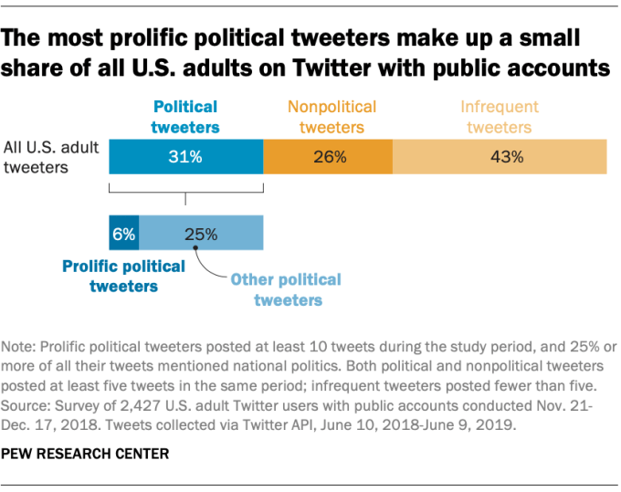 FT 19.10.23 PoliticsTwitter Most prolific political tweeters make up small share US adults Twitter public accounts