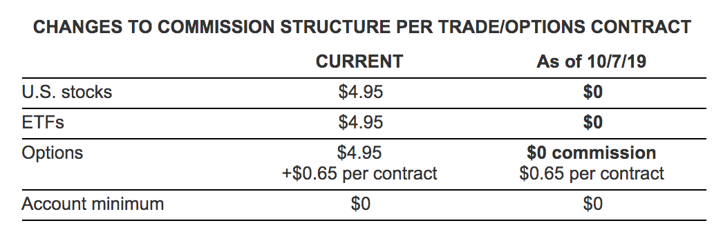 Schwab Fees