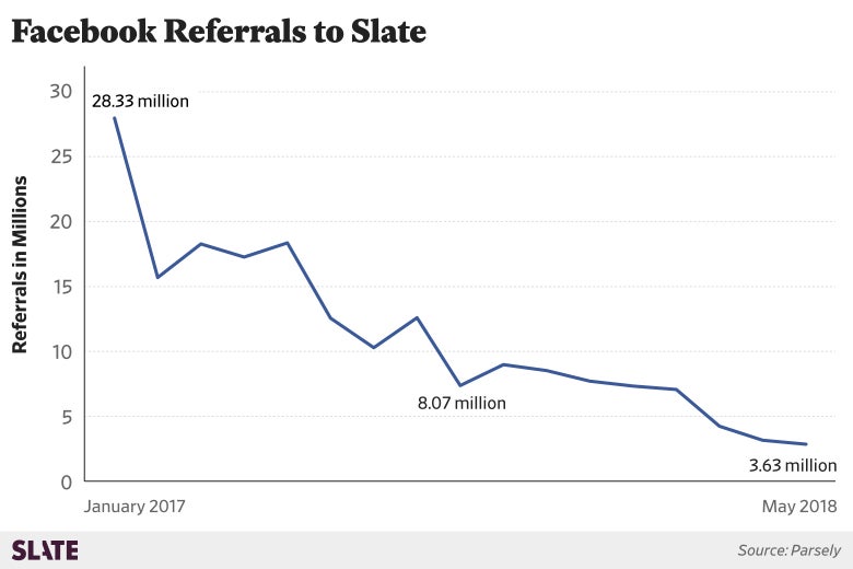 Slate Facebook Referral Traffic