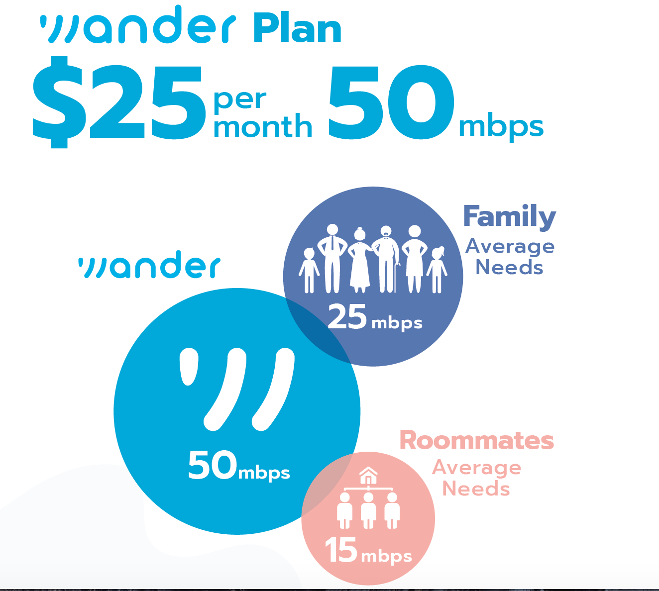 Wander Speeds