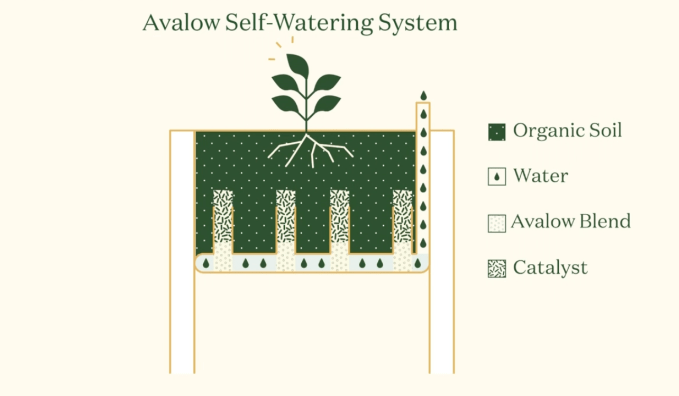 avalow diagram