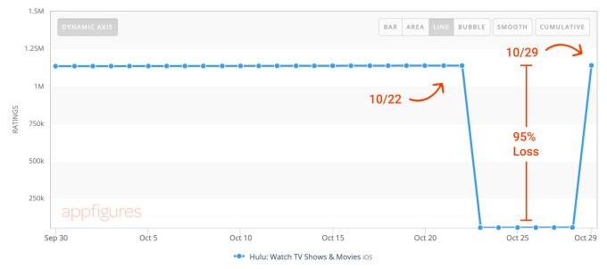 hulu chart ratings drop