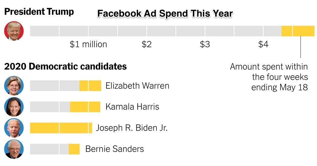 trump 2020 facebook ads 1558042973182 facebookJumbo v10 1
