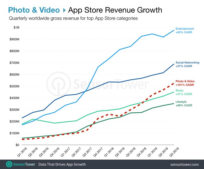 photo and video app store revenue growth q3 2019