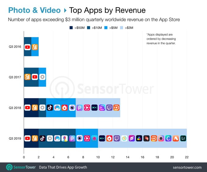top apps photo and video app store revenue q3 2019